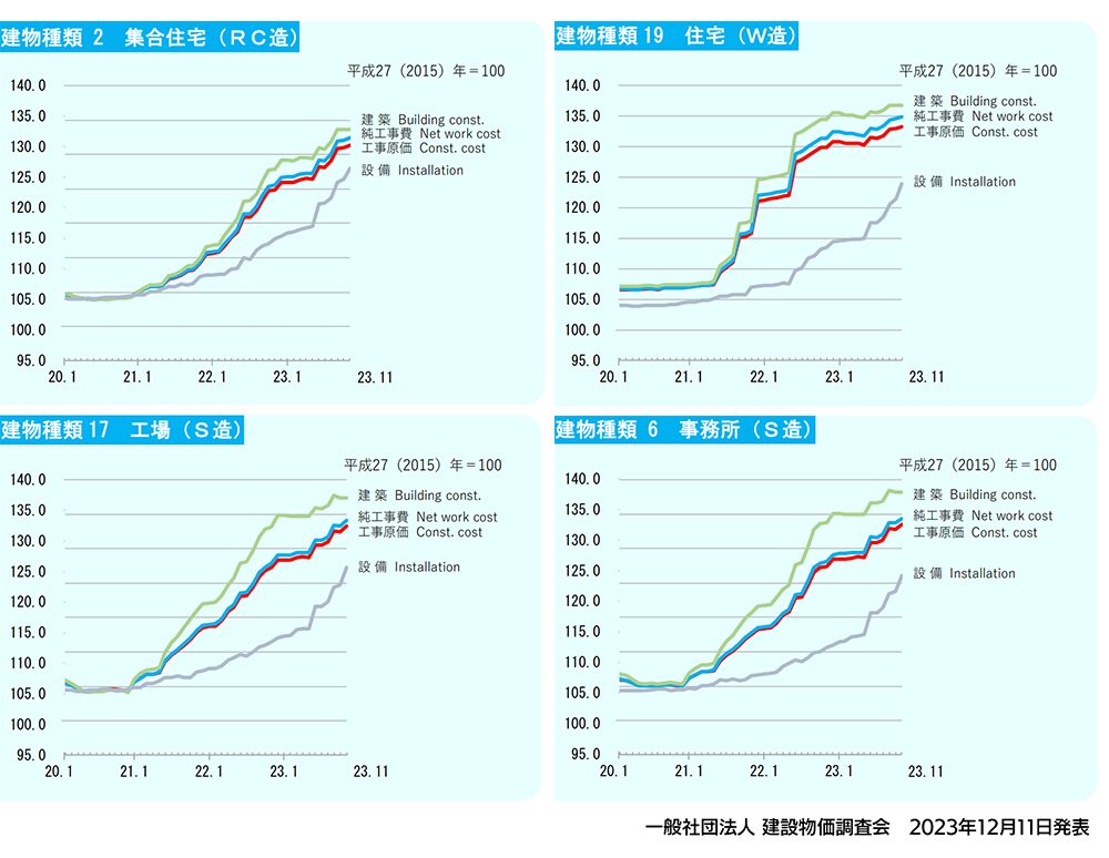 建築物価調査会,東京地区,建築費用