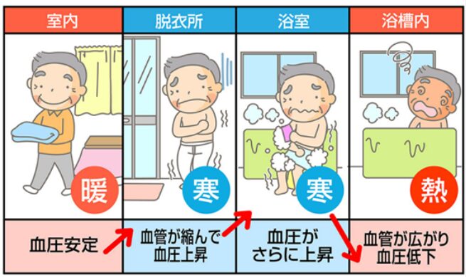入浴前後の温度差でヒートショックが起きる仕組みを描いた漫画イラスト